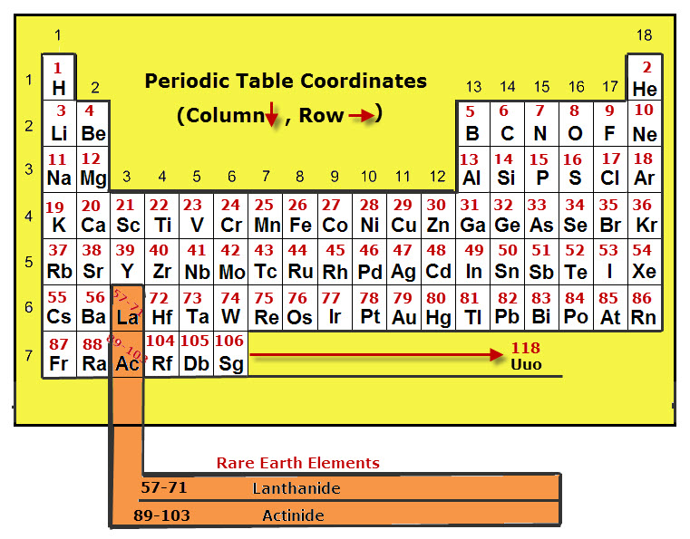 Atomic Number Of Elements Table