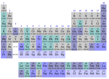 Atomic Number Of Elements Table