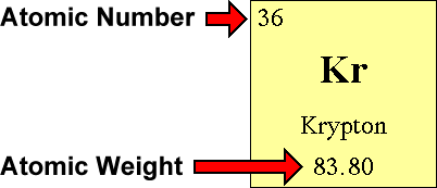 Atomic Number Of Elements Table