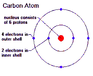 Atomic Structure Of Carbon