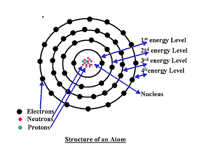 Atomic Structure Of Copper