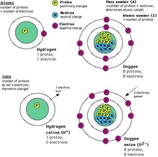 Atomic Structure Of Oxygen