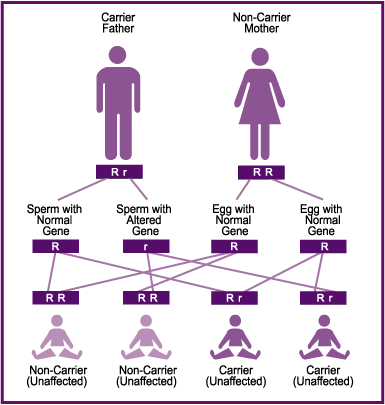 Autosomal Dominant