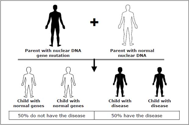 Autosomal Dominant