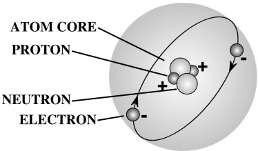 Basic Atomic Structure Worksheet