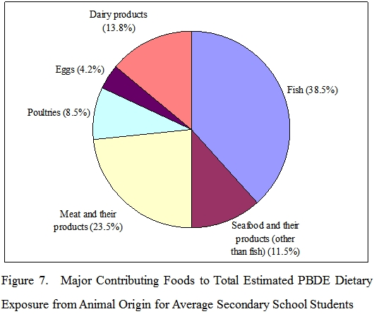 Basic Food Groups Chart