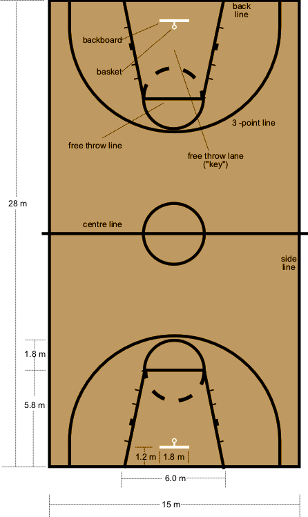 Basketball Court Dimensions