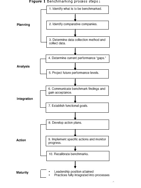 Benchmarking Process