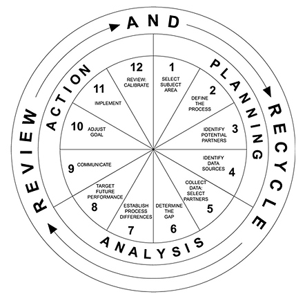 Benchmarking Process