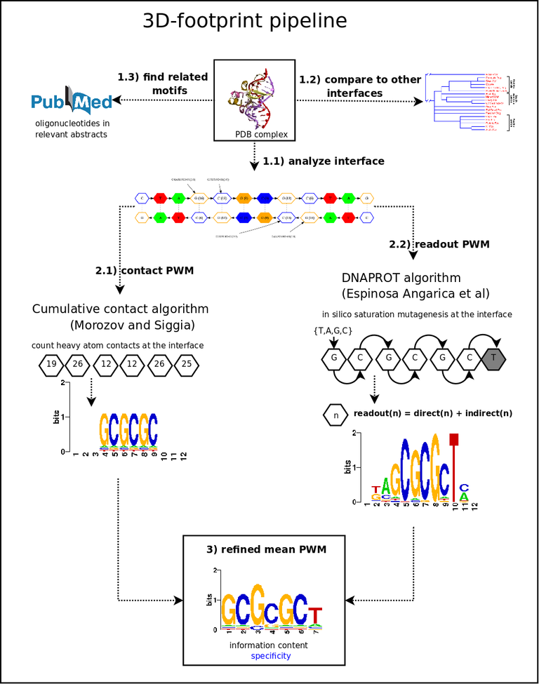 Benchmarking Process Flowchart