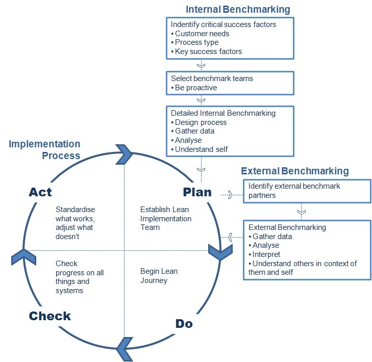 Benchmarking Process Steps