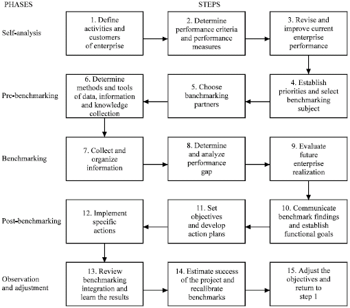 Benchmarking Process Steps