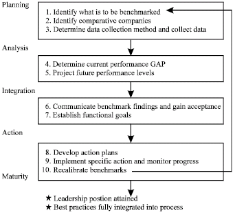 Benchmarking Process Steps