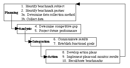 Benchmarking Processes Examples