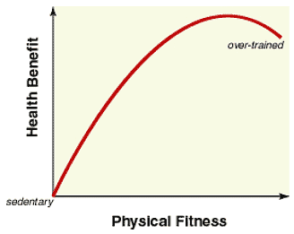 Benefits Of Exercise Chart