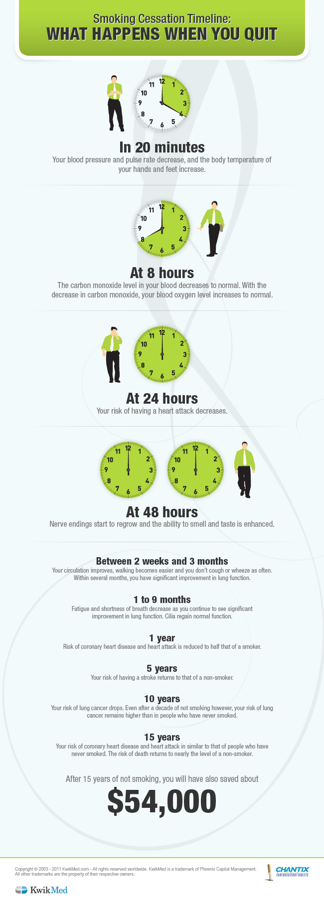 Benefits Of Quitting Smoking Timeline