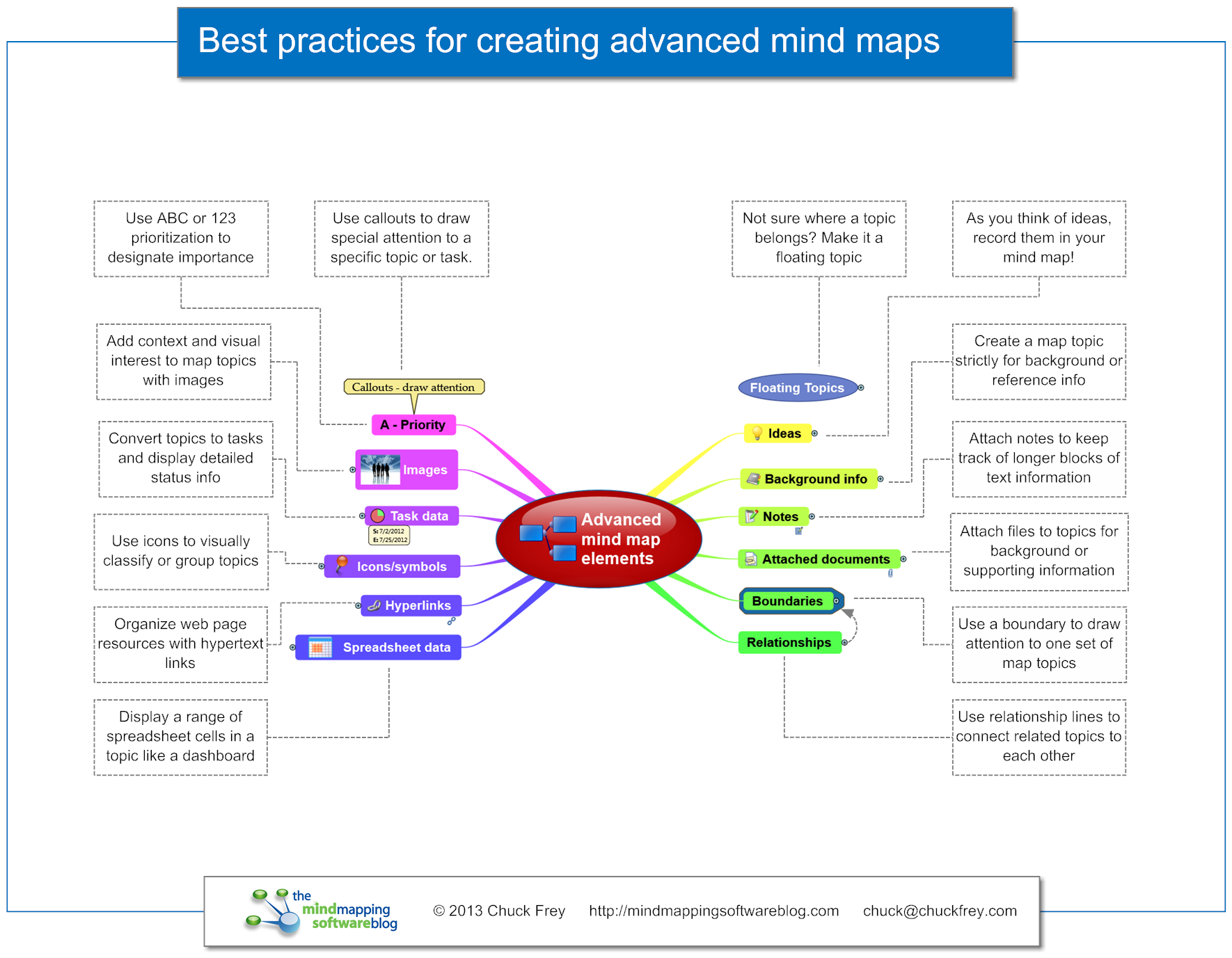 Best Mind Mapping Software