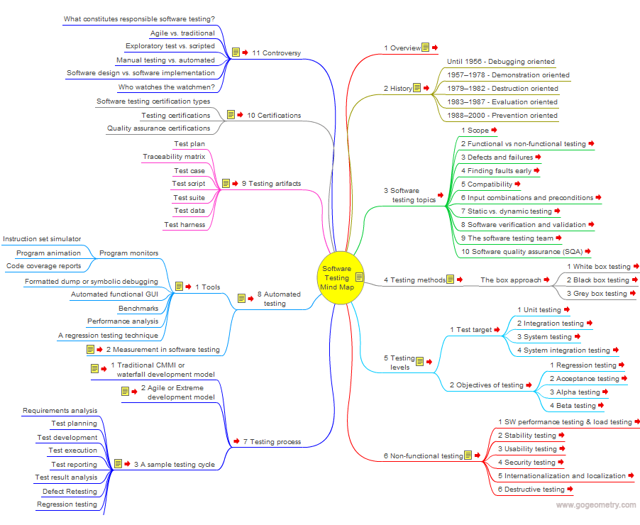 Best Mind Mapping Software