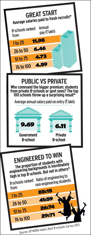 Best Schools In India 2013