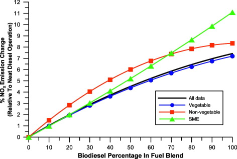 Biodiesel Feedstock