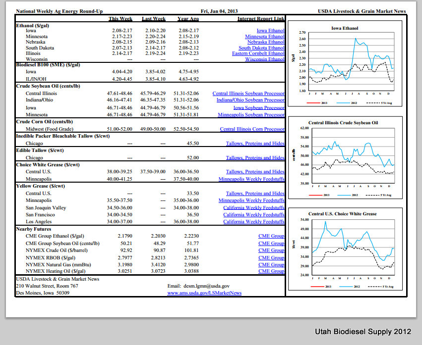 Biodiesel Feedstock Prices