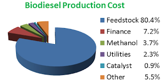 Biodiesel Feedstock Prices