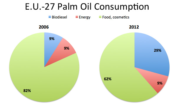 Biodiesel Feedstock Prices