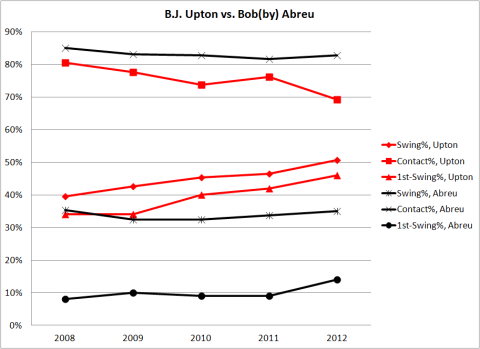 Bj Upton 2012 Stats