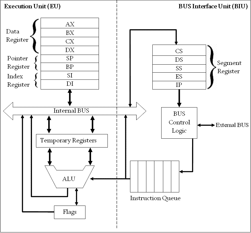 Block Diagram Of 8086 Microprocessor Architecture