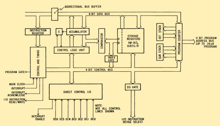 Block Diagram Of 8086 Microprocessor Architecture