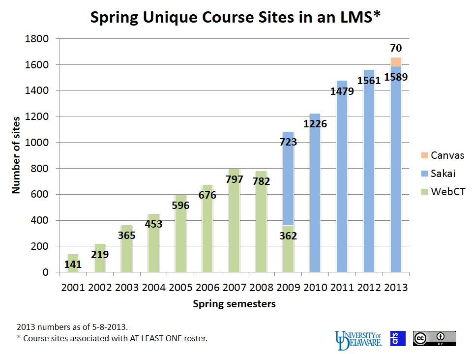 Blogging Sites 2013