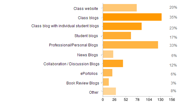 Blogging Sites For Students