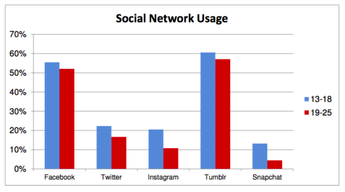 Blogging Sites For Teenagers