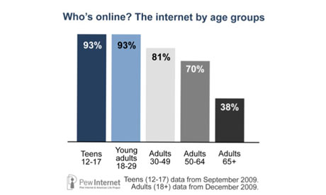 Blogging Sites For Teenagers