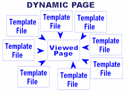 Blogging Tool And Dynamic Content Management System