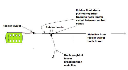 Cage Feeder Rigs