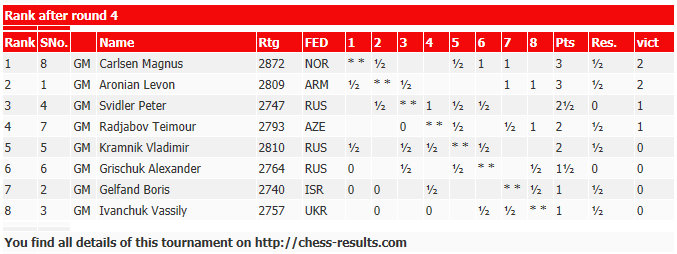 Candidates Tournament 2013 Live