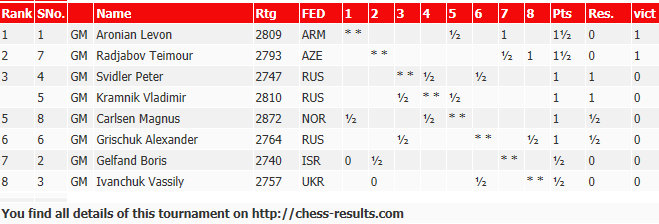 Candidates Tournament Live