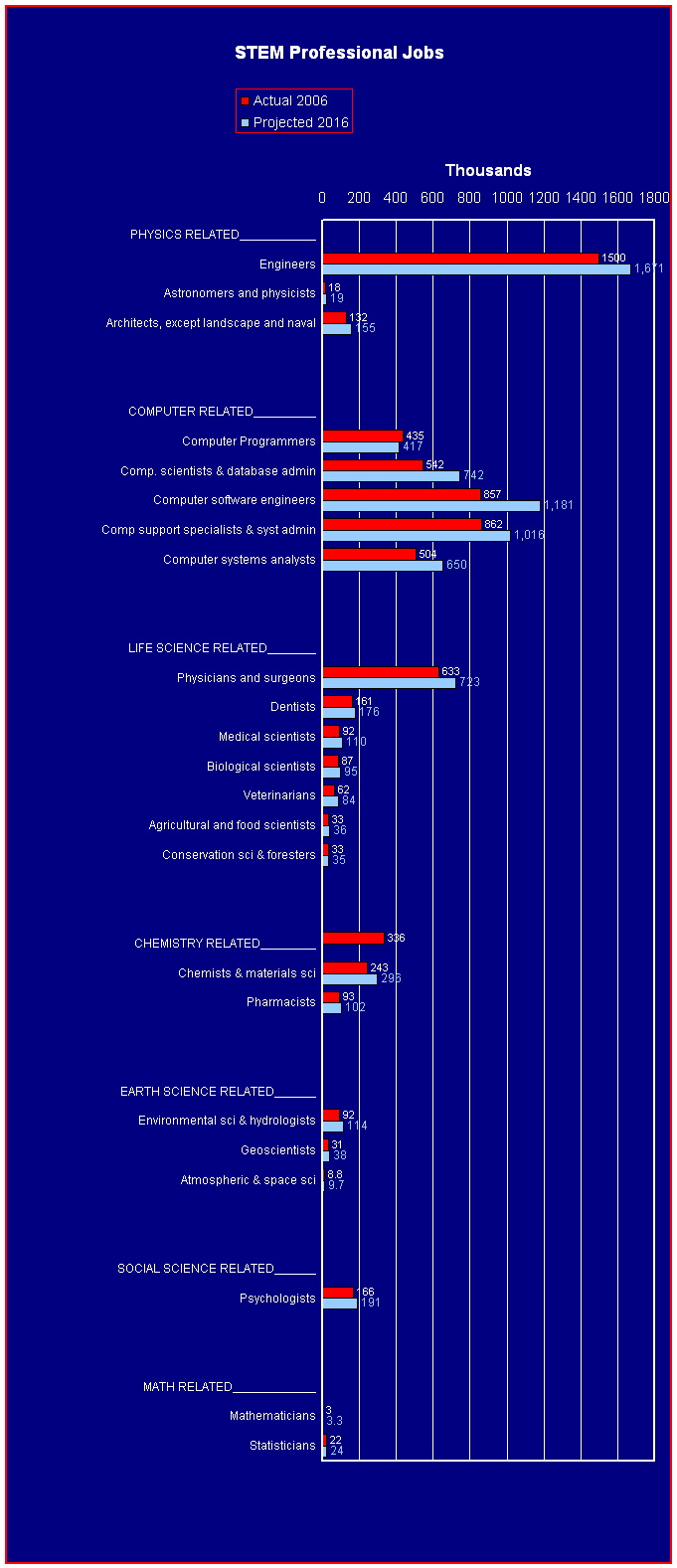 Careers In Science And Technology