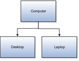 Categories Of Computer Application