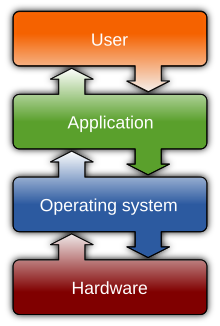 Categories Of Computer Application