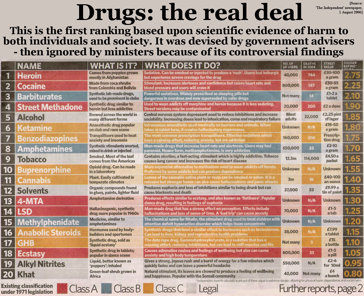 Categories Of Drugs Chart