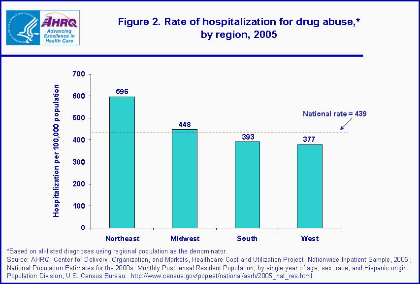 Categories Of Drugs Chart