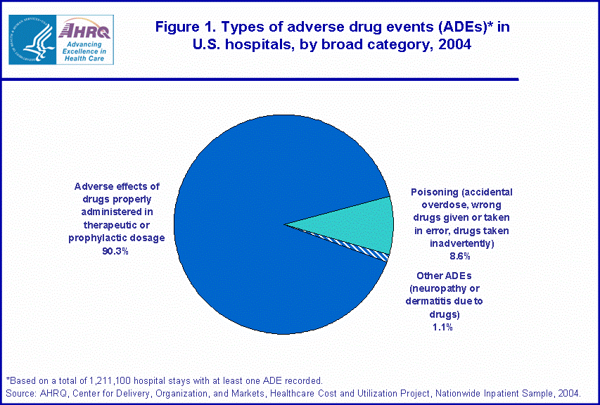 Categories Of Drugs Chart