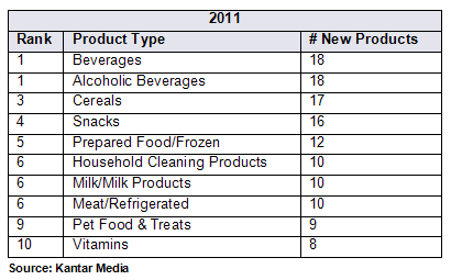 Categories Of Food Products