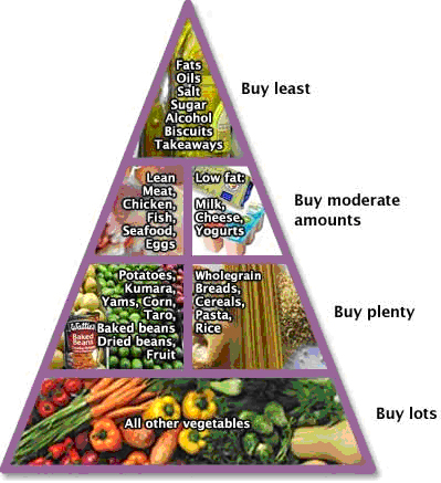 Categories Of Food Pyramid