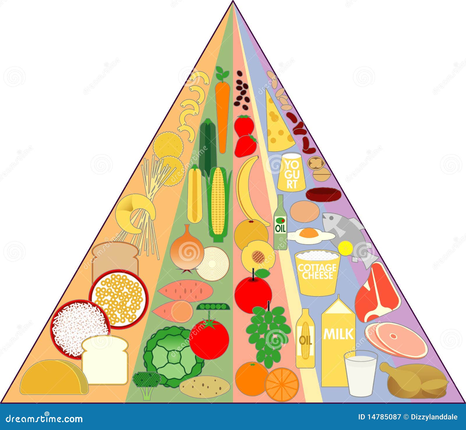 Categories Of Food Pyramid