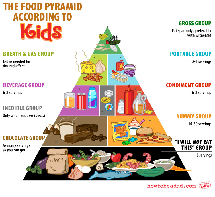 Categories Of Food Pyramid