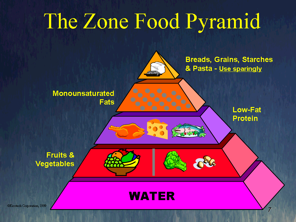 Categories Of Food Pyramid