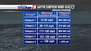 Categories Of Hurricanes And Wind Speeds